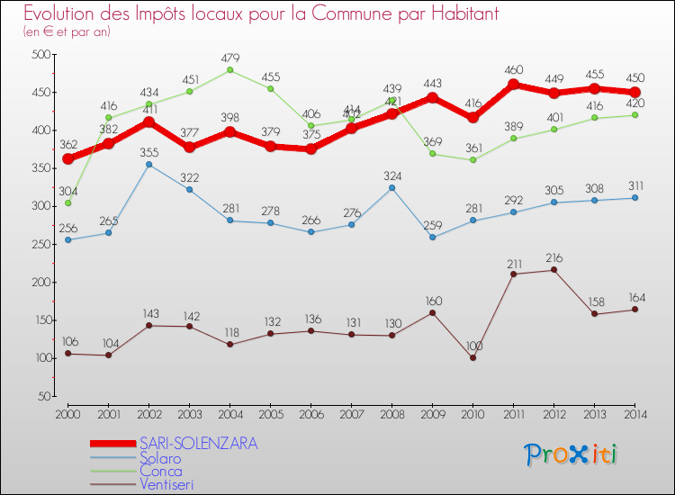 Evolution et montant des impôts locaux par Habitant pour SARI-SOLENZARA et les communes proches de 2000 à 2014 Comparaison des impôts locaux par habitant pour SARI-SOLENZARA et les communes voisines de 2000 à 2014