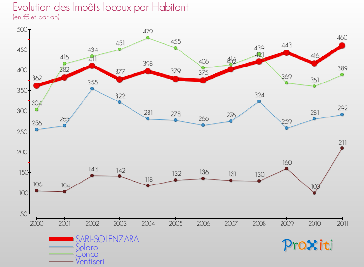 Evolution et montant des impôts locaux par Habitant pour SARI-SOLENZARA et les communes proches Comparaison des impôts locaux par habitant pour SARI-SOLENZARA et les communes voisines