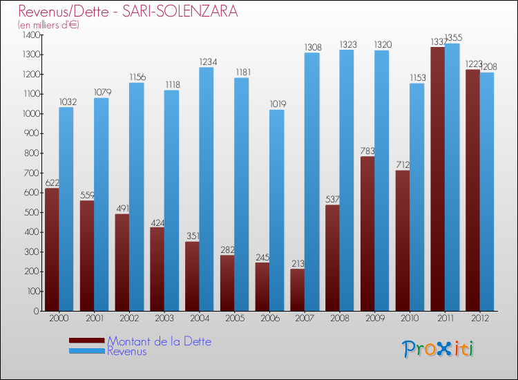 Evolution comparée de la dette et des revenus pour la commune de SARI-SOLENZARA de 2000 à 2012 Comparaison de la dette et des revenus pour SARI-SOLENZARA de 2000 à 2012