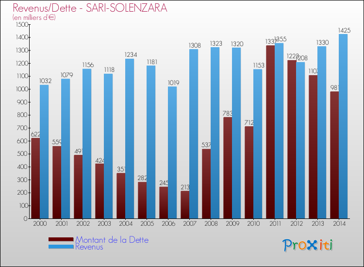 Evolution comparée de la dette et des revenus pour la commune de SARI-SOLENZARA de 2000 à 2014 Comparaison de la dette et des revenus pour SARI-SOLENZARA de 2000 à 2014