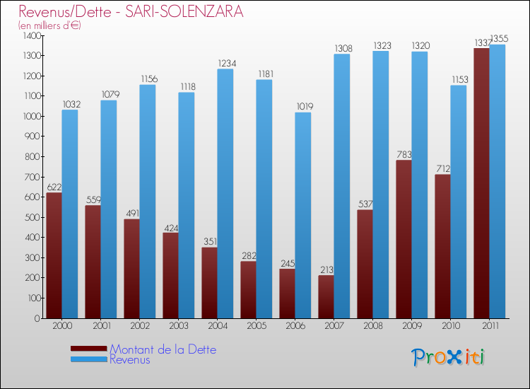 Evolution comparée de la dette et des revenus pour la commune de SARI-SOLENZARA de 2000 à 2011 Comparaison de la dette et des revenus pour SARI-SOLENZARA de 2000 à 2011