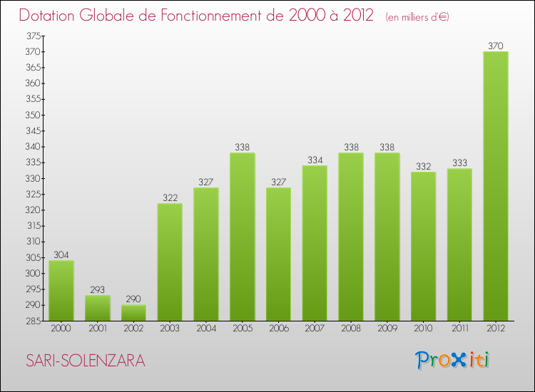Evolution du montant de la Dotation Globale de Fonctionnement pour la commune de SARI-SOLENZARA de 2000 à 2012 Evolution du montant de la Dotation Globale de Fonctionnement pour SARI-SOLENZARA de 2000 à 2012
