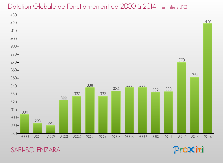 Evolution du montant de la Dotation Globale de Fonctionnement pour la commune de SARI-SOLENZARA de 2000 à 2014 Evolution du montant de la Dotation Globale de Fonctionnement pour SARI-SOLENZARA de 2000 à 2014