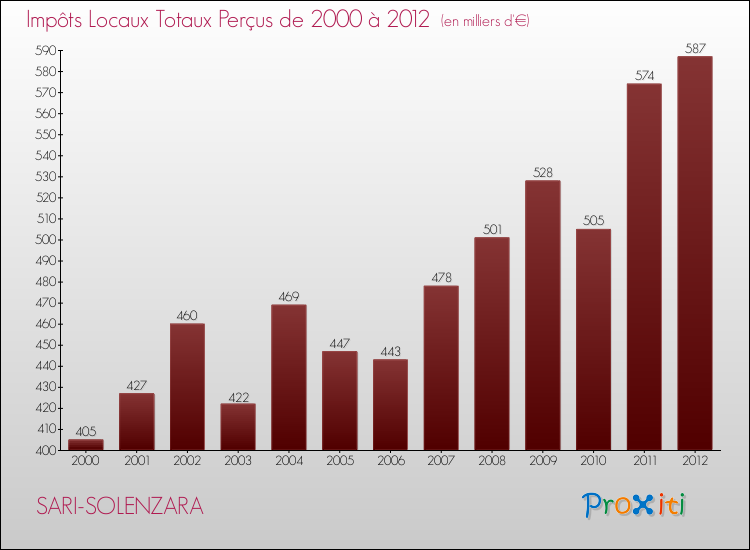 Evolution des Impôts Locaux pour la commune de SARI-SOLENZARA de 2000 à 2012 Evolution des Impôts Locaux pour SARI-SOLENZARA de 2000 à 2012