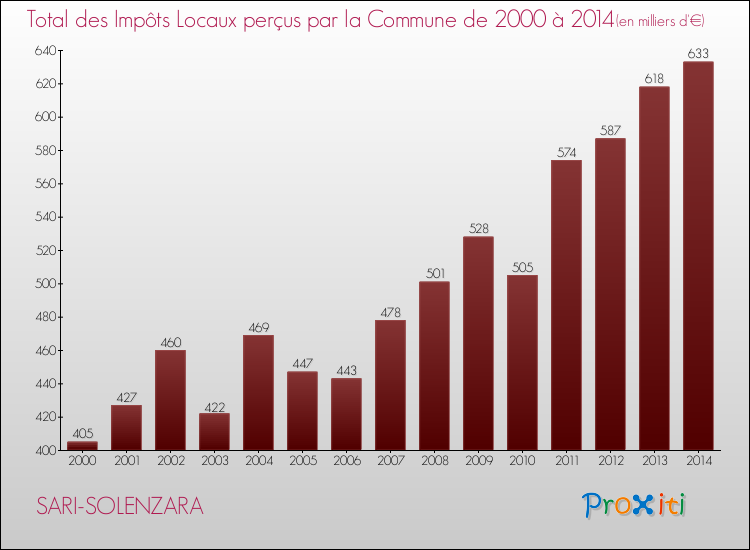 Evolution des Impôts Locaux pour la commune de SARI-SOLENZARA de 2000 à 2014 Evolution des Impôts Locaux pour SARI-SOLENZARA de 2000 à 2014