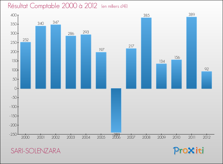 Evolution du résultat comptable pour la commune de SARI-SOLENZARA de 2000 à 2012 Evolution du résultat comptable pour SARI-SOLENZARA de 2000 à 2012