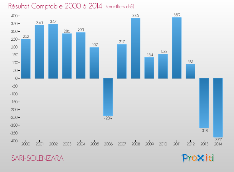 Evolution du résultat comptable pour la commune de SARI-SOLENZARA de 2000 à 2014 Evolution du résultat comptable pour SARI-SOLENZARA de 2000 à 2014
