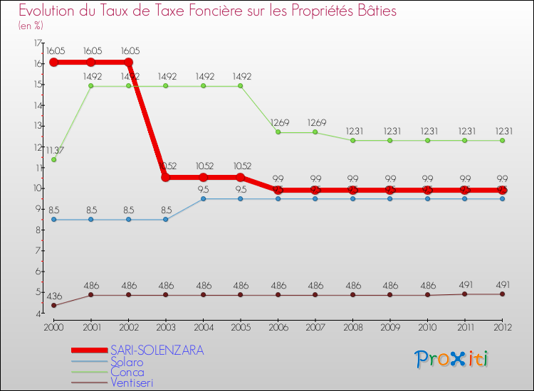 Evolution du taux de la taxe foncière sur le bati pour SARI-SOLENZARA et les communes proches de 2000 à 2012 Comparaison des taux de taxe foncière sur le bati pour SARI-SOLENZARA et les communes voisines de 2000 à 2012