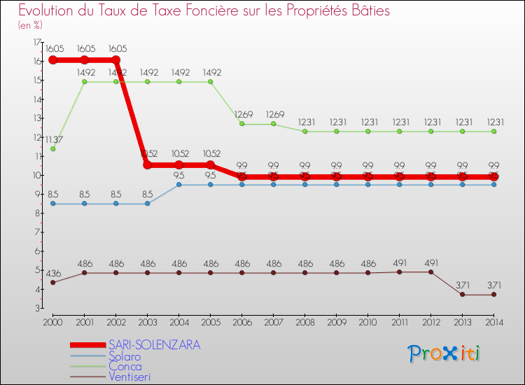 Evolution du taux de la taxe foncière sur le bati pour SARI-SOLENZARA et les communes proches de 2000 à 2014 Comparaison des taux de taxe foncière sur le bati pour SARI-SOLENZARA et les communes voisines de 2000 à 2014
