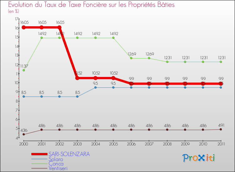Evolution du taux de la taxe foncière sur le bati pour SARI-SOLENZARA et les communes proches Comparaison des taux de taxe foncière sur le bati pour SARI-SOLENZARA et les communes voisines