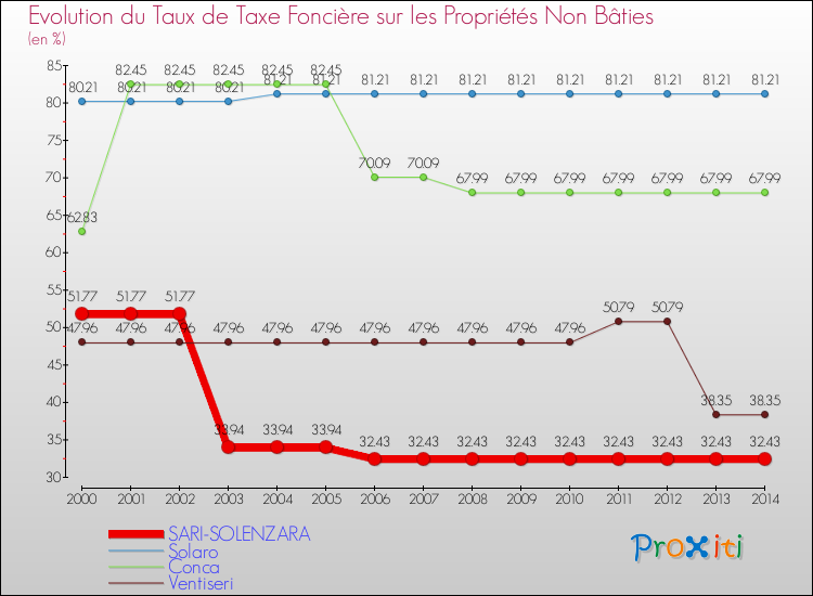 Evolution du taux de la taxe foncière sur les immeubles et terrains non batis pour SARI-SOLENZARA et les communes proches de 2000 à 2014 Comparaison des taux de la taxe foncière sur les immeubles et terrains non batis pour SARI-SOLENZARA et les communes voisines de 2000 à 2014