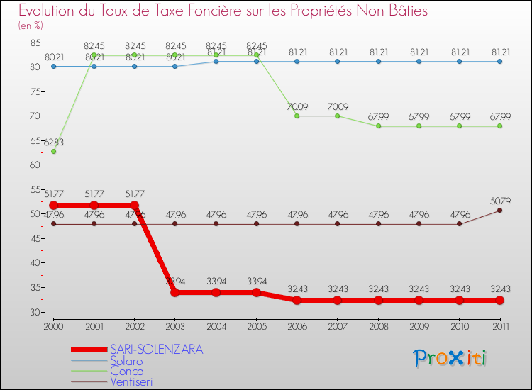 Evolution du taux de la taxe foncière sur les immeubles et terrains non batis pour SARI-SOLENZARA et les communes proches Comparaison des taux de la taxe foncière sur les immeubles et terrains non batis pour SARI-SOLENZARA et les communes voisines