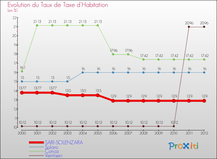 Evolution du taux de la taxe d'habitation pour SARI-SOLENZARA et les communes proches Comparaison des taux de la taxe d'habitation pour SARI-SOLENZARA et les communes voisines