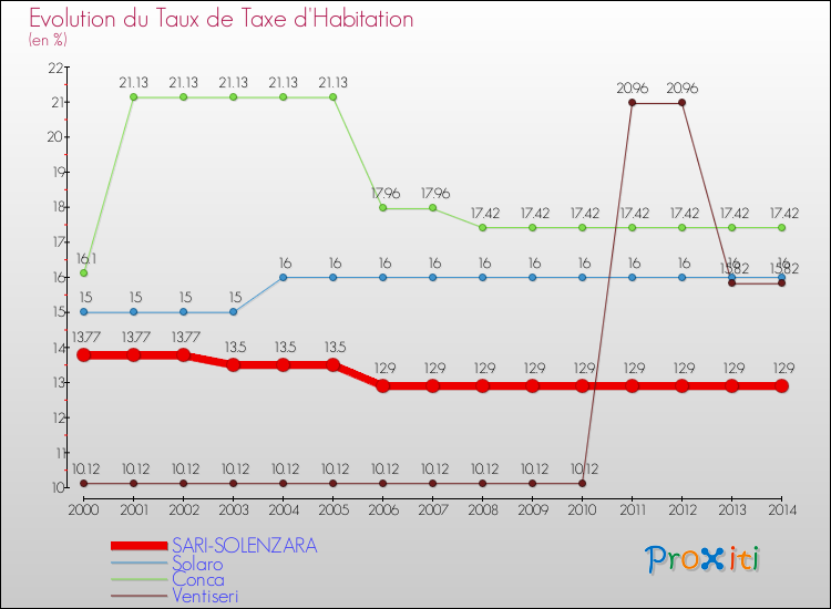 Evolution du taux de la taxe d'habitation pour SARI-SOLENZARA et les communes proches de 2000 à 2014 Comparaison des taux de la taxe d'habitation pour SARI-SOLENZARA et les communes voisines de 2000 à 2014