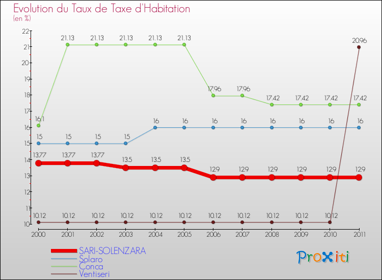 Evolution du taux de la taxe d'habitation pour SARI-SOLENZARA et les communes proches Comparaison des taux de la taxe d'habitation pour SARI-SOLENZARA et les communes voisines