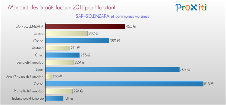 Montant des impôts locaux par Habitant pour SARI-SOLENZARA et les communes proches Comparaison des impôts locaux par habitant pour SARI-SOLENZARA et les communes voisines