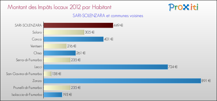 Montant des impôts locaux par Habitant pour SARI-SOLENZARA et les communes proches Comparaison des impôts locaux par habitant pour SARI-SOLENZARA et les communes voisines