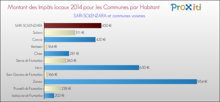 Montant des impôts locaux par Habitant pour SARI-SOLENZARA et les communes proches en 2014 Comparaison des impôts locaux par habitant pour SARI-SOLENZARA et les communes voisines en 2014