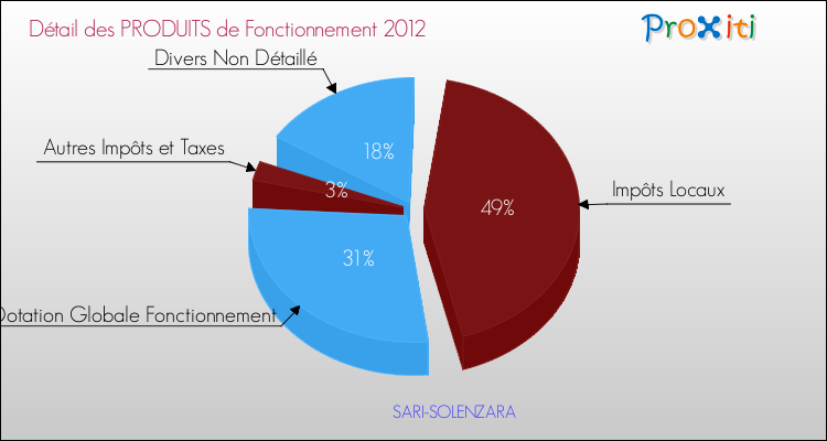 Décomposition du Budget de Fonctionnement 2012 de la commune de SARI-SOLENZARA Budget de Fonctionnement 2012 pour la commune de SARI-SOLENZARA