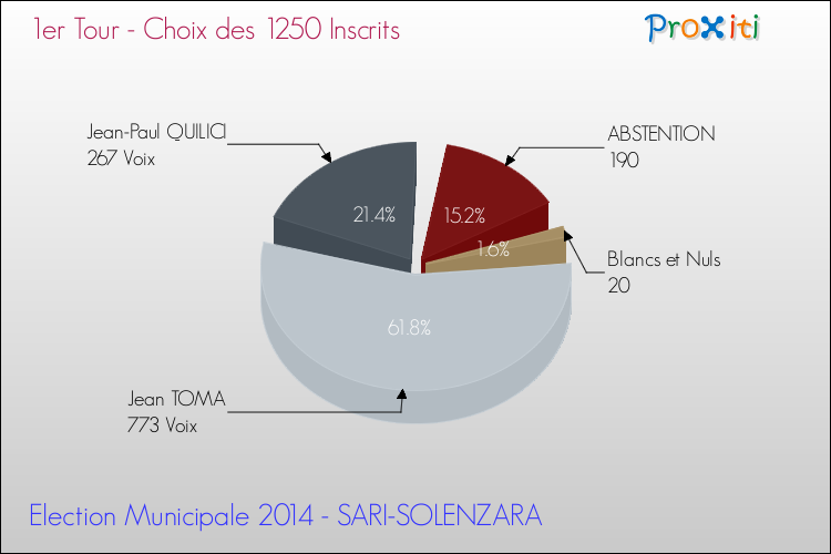 Résultats par rapport aux inscrits au 1er Tour des Elections Municipales 2014 de la commune de SARI-SOLENZARA Elections Municipales 2014 - Résultats par rapport aux inscrits au 1er Tour pour la commune de SARI-SOLENZARA