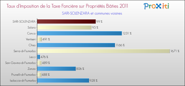 Taux d'imposition de la taxe foncière sur le bati 2011 pour SARI-SOLENZARA et les communes proches Comparaison des taux d'imposition de la taxe foncière sur le bati 2011 pour SARI-SOLENZARA et les communes voisines