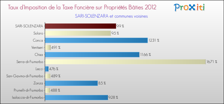 Taux d'imposition de la taxe foncière sur le bati 2012 pour SARI-SOLENZARA et les communes proches Comparaison des taux d'imposition de la taxe foncière sur le bati 2012 pour SARI-SOLENZARA et les communes voisines