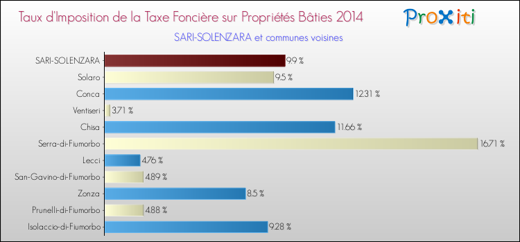 Taux d'imposition de la taxe foncière sur le bati 2014 pour SARI-SOLENZARA et les communes proches Comparaison des taux d'imposition de la taxe foncière sur le bati 2014 pour SARI-SOLENZARA et les communes voisines