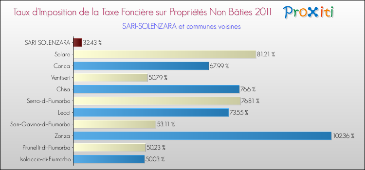 Taux d'imposition de la taxe foncière sur les immeubles et terrains non batis 2011 pour SARI-SOLENZARA et les communes proches Comparaison des taux d'imposition de la taxe foncière sur les immeubles et terrains non batis 2011 pour SARI-SOLENZARA et les communes voisines