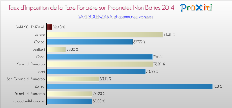 Taux d'imposition de la taxe foncière sur les immeubles et terrains non batis 2014 pour SARI-SOLENZARA et les communes proches Comparaison des taux d'imposition de la taxe foncière sur les immeubles et terrains non batis 2014 pour SARI-SOLENZARA et les communes voisines