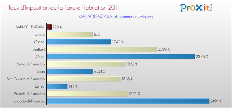 Taux d'imposition de la taxe d'habitation 2011 pour SARI-SOLENZARA et les communes proches Comparaison des taux d'imposition de la taxe d'habitation 2011 pour SARI-SOLENZARA et les communes voisines
