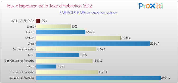 Taux d'imposition de la taxe d'habitation 2012 pour SARI-SOLENZARA et les communes proches Comparaison des taux d'imposition de la taxe d'habitation 2012 pour SARI-SOLENZARA et les communes voisines