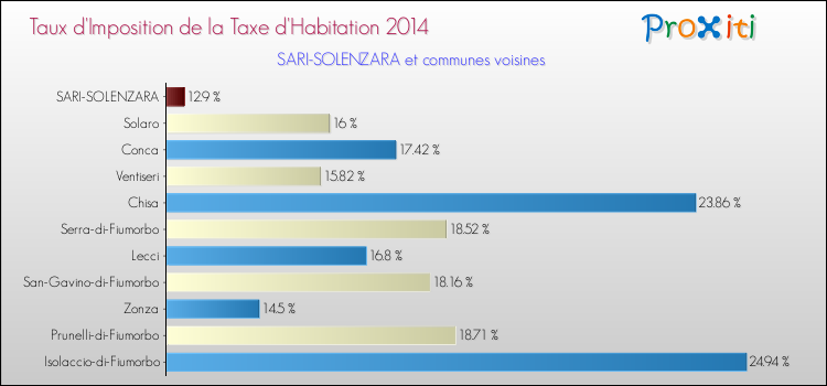 Taux d'imposition de la taxe d'habitation 2014 pour SARI-SOLENZARA et les communes proches Comparaison des taux d'imposition de la taxe d'habitation 2014 pour SARI-SOLENZARA et les communes voisines