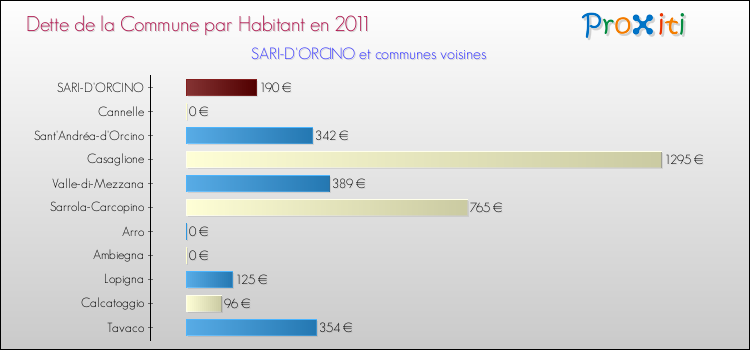Dette par habitant de la commune en 2011 pour SARI-D'ORCINO et les communes proches Comparaison de la dette par habitant de la commune en 2011 pour SARI-D'ORCINO et les communes voisines