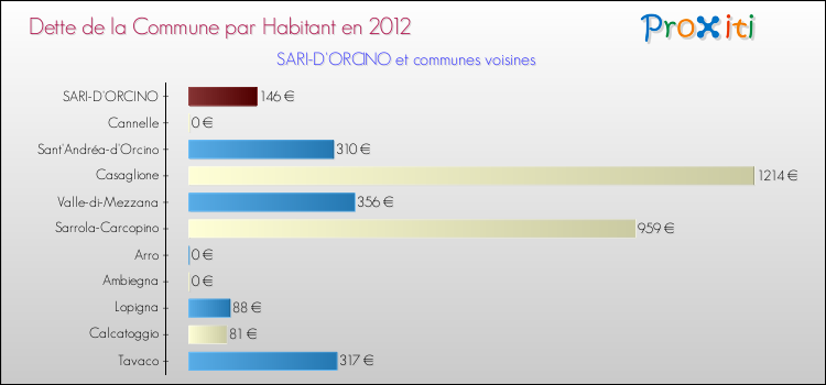 Dette par habitant de la commune en 2012 pour SARI-D'ORCINO et les communes proches Comparaison de la dette par habitant de la commune en 2012 pour SARI-D'ORCINO et les communes voisines