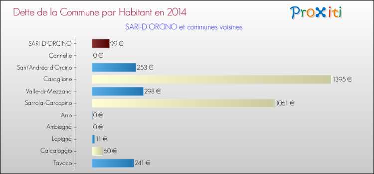 Dette par habitant de la commune en 2014 pour SARI-D'ORCINO et les communes proches Comparaison de la dette par habitant de la commune en 2014 pour SARI-D'ORCINO et les communes voisines