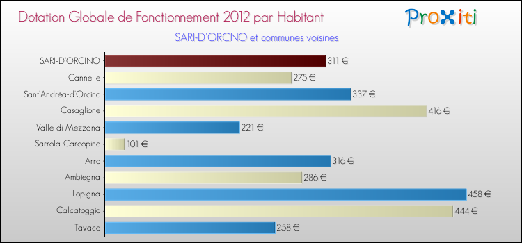 Montant des dotations globales de fonctionnement DGF par Habitant pour SARI-D'ORCINO et les communes proches Comparaison des des dotations globales de fonctionnement DGF par habitant pour SARI-D'ORCINO et les communes voisines