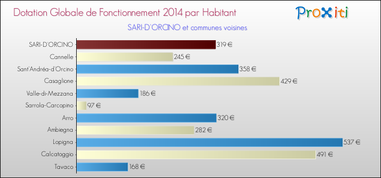 Montant des dotations globales de fonctionnement DGF par Habitant pour SARI-D'ORCINO et les communes proches en 2014. Comparaison des des dotations globales de fonctionnement DGF par habitant pour SARI-D'ORCINO et les communes voisines en 2014.