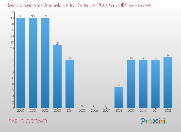 Evolution de l'annuité de la dette pour la commune de SARI-D'ORCINO de 2000 à 2012 Annuités de la dette pour SARI-D'ORCINO de 2000 à 2012