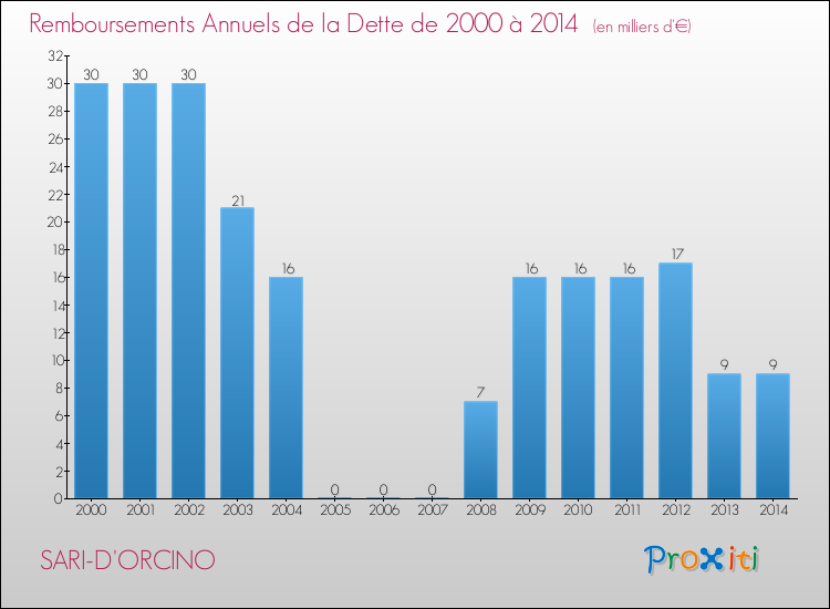 Evolution de l'annuité de la dette pour la commune de SARI-D'ORCINO de 2000 à 2014 Annuités de la dette pour SARI-D'ORCINO de 2000 à 2014