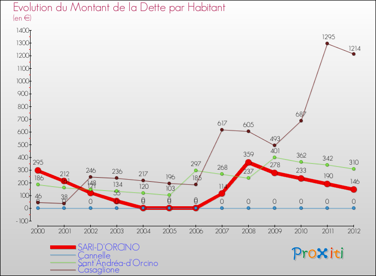 Evolution de la dette par habitant pour la commune de SARI-D'ORCINO et les communes proches de 2000 à 2012 Comparaison de la dette par habitant pour SARI-D'ORCINO et les communes voisines de 2000 à 2012