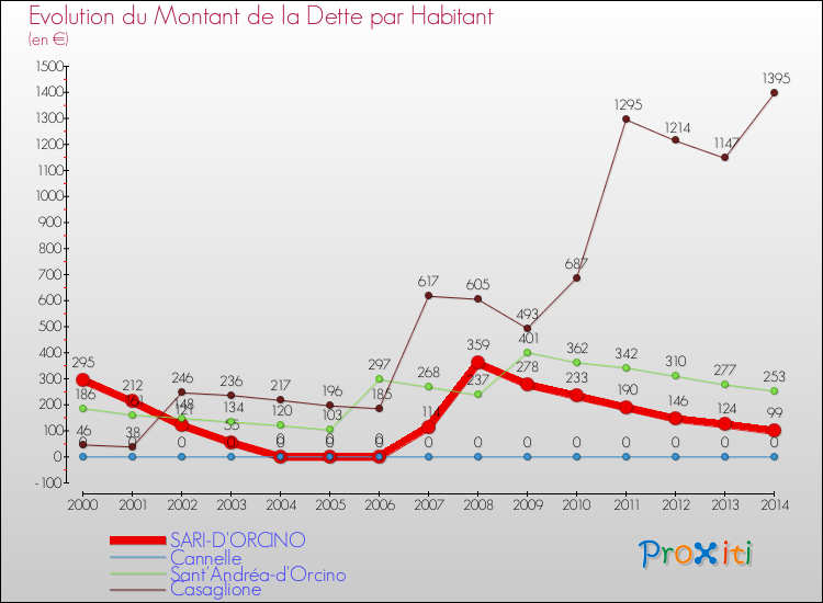Evolution de la dette par habitant pour la commune de SARI-D'ORCINO et les communes proches de 2000 à 2014 Comparaison de la dette par habitant pour SARI-D'ORCINO et les communes voisines de 2000 à 2014