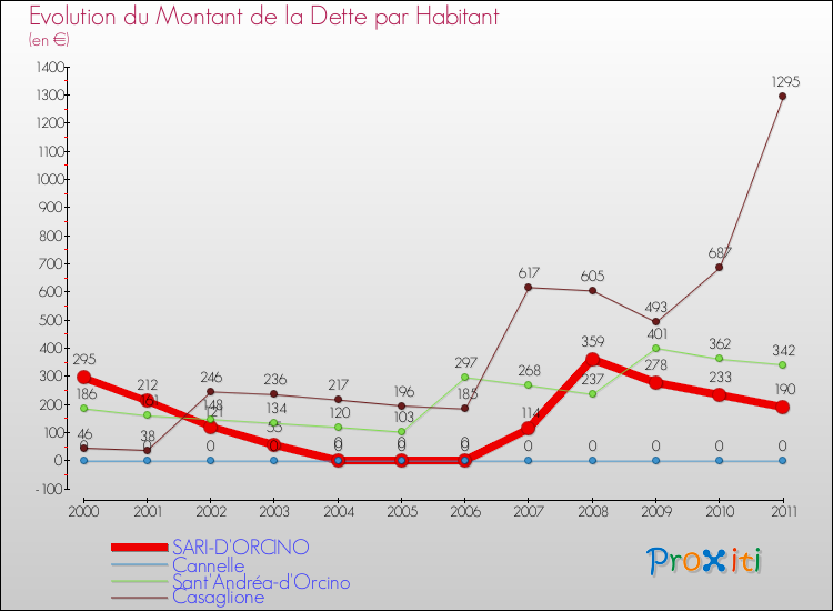 Evolution de la dette par habitant pour la commune de SARI-D'ORCINO et les communes proches Comparaison de la dette par habitant pour SARI-D'ORCINO et les communes voisines