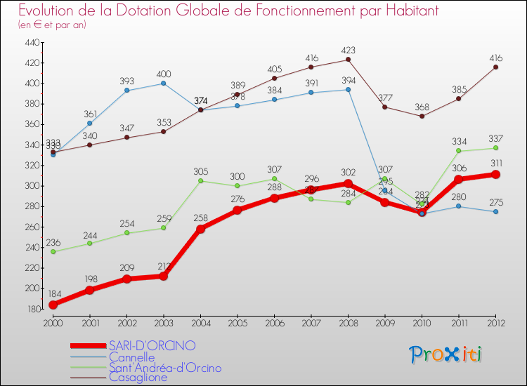 Evolution et montant de la dotation globale de fonctionnement par Habitant pour SARI-D'ORCINO et les communes proches Comparaison des dotations globales de fonctionnement par habitant pour SARI-D'ORCINO et les communes voisines
