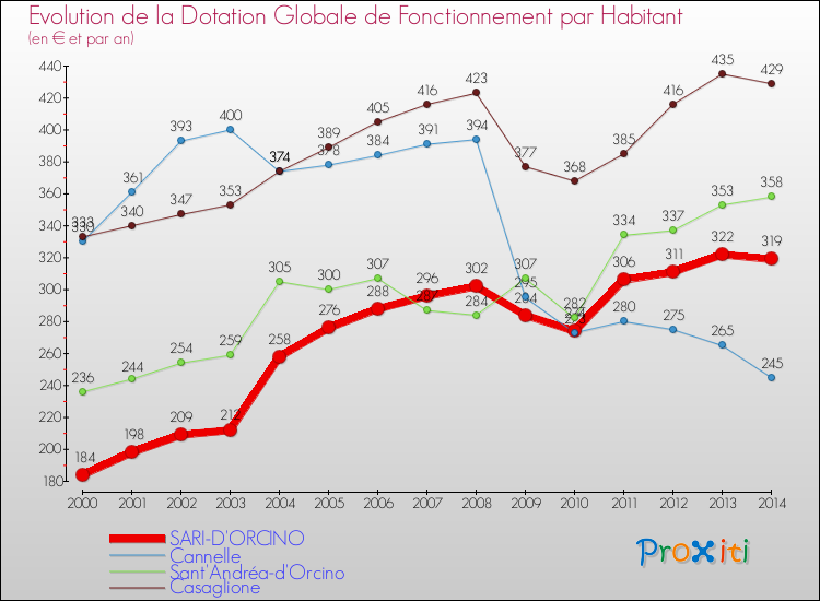 Evolution et montant de la dotation globale de fonctionnement par Habitant pour SARI-D'ORCINO et les communes proches de 2000 à 2014. Comparaison des dotations globales de fonctionnement par habitant pour SARI-D'ORCINO et les communes voisines de 2000 à 2014.