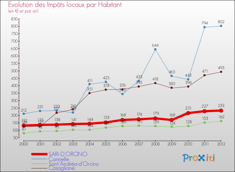 Evolution et montant des impôts locaux par Habitant pour SARI-D'ORCINO et les communes proches Comparaison des impôts locaux par habitant pour SARI-D'ORCINO et les communes voisines