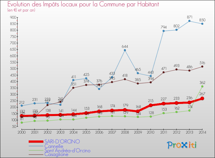 Evolution et montant des impôts locaux par Habitant pour SARI-D'ORCINO et les communes proches de 2000 à 2014 Comparaison des impôts locaux par habitant pour SARI-D'ORCINO et les communes voisines de 2000 à 2014
