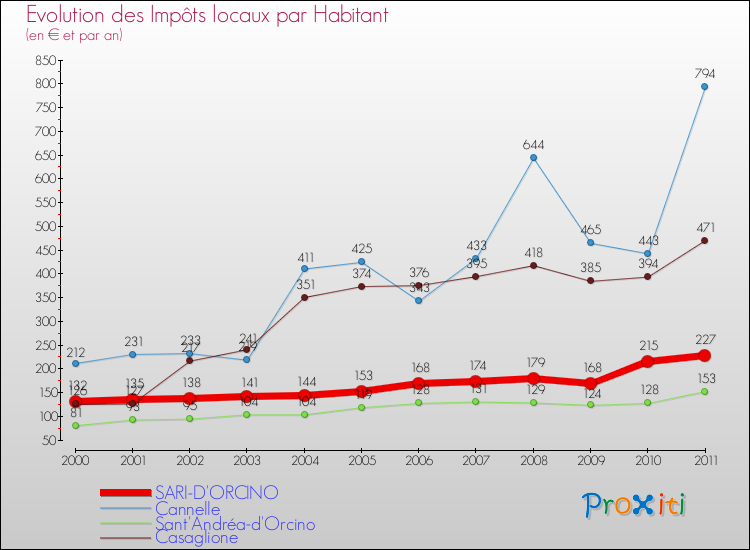Evolution et montant des impôts locaux par Habitant pour SARI-D'ORCINO et les communes proches Comparaison des impôts locaux par habitant pour SARI-D'ORCINO et les communes voisines