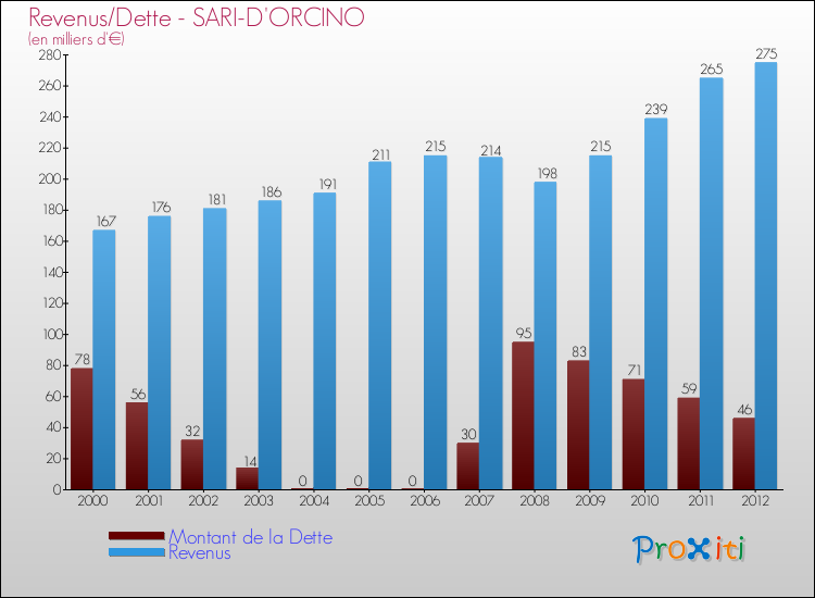 Evolution comparée de la dette et des revenus pour la commune de SARI-D'ORCINO de 2000 à 2012 Comparaison de la dette et des revenus pour SARI-D'ORCINO de 2000 à 2012