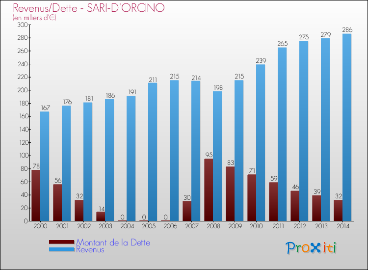 Evolution comparée de la dette et des revenus pour la commune de SARI-D'ORCINO de 2000 à 2014 Comparaison de la dette et des revenus pour SARI-D'ORCINO de 2000 à 2014