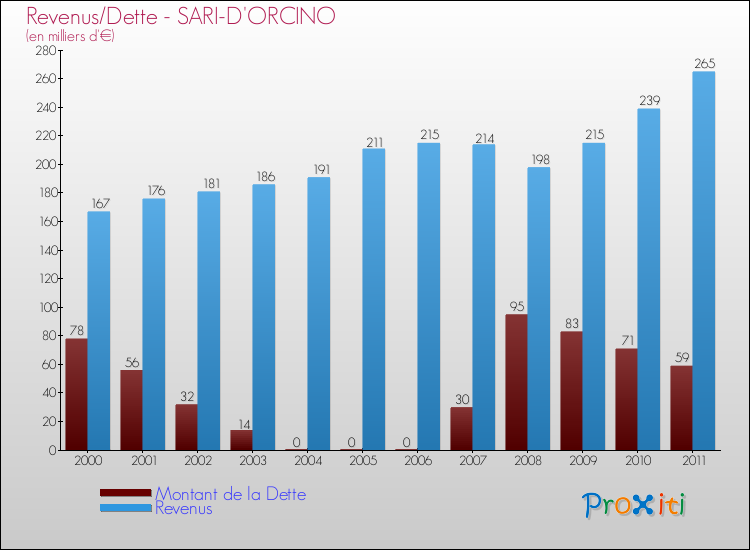 Evolution comparée de la dette et des revenus pour la commune de SARI-D'ORCINO de 2000 à 2011 Comparaison de la dette et des revenus pour SARI-D'ORCINO de 2000 à 2011